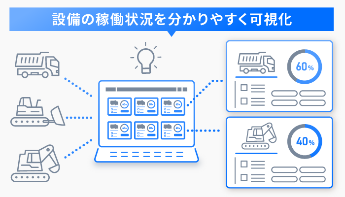 設備の稼働状況を分かりやすく可視化