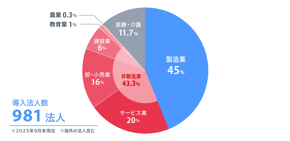 実績グラフ(改23年9月現在)202510
